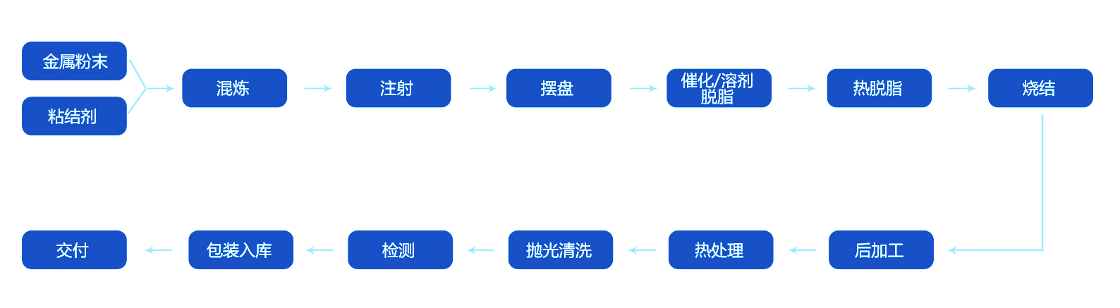 工艺流程